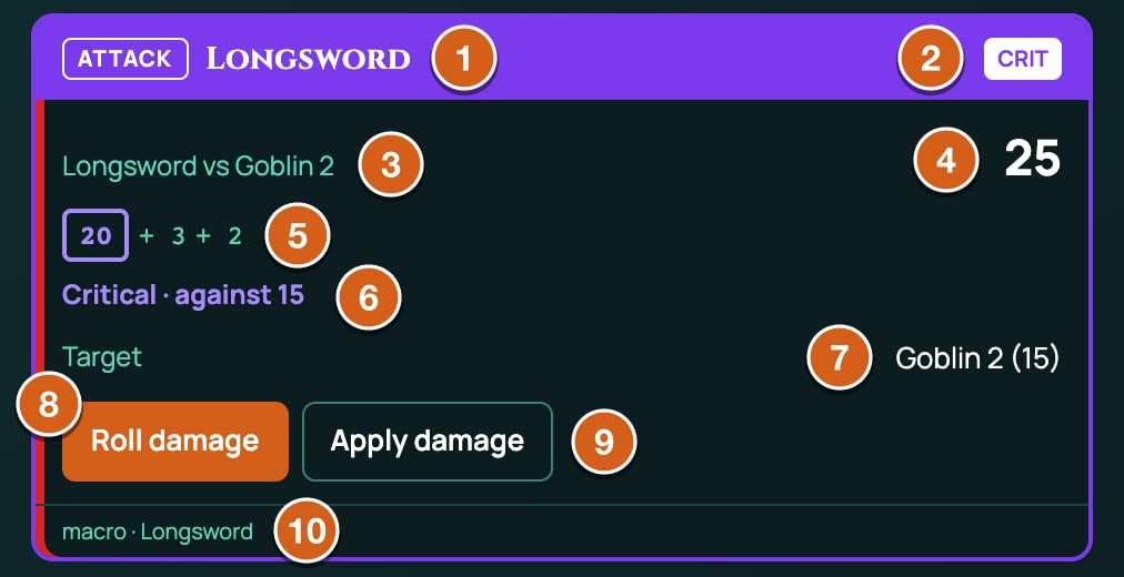 A Longsword attack card in chat, labelled: 1 the title, 2 the CRIT flag, 3 the roll's label and target, Longsword vs Goblin 2, 4 the total, 25, 5 the dice, with the natural 20 ringed, 6 the outcome line Critical against 15, 7 the target row Goblin 2 (15), 8 the Roll damage button, 9 the Apply damage button, as the GM sees it, 10 the footer macro · Longsword.