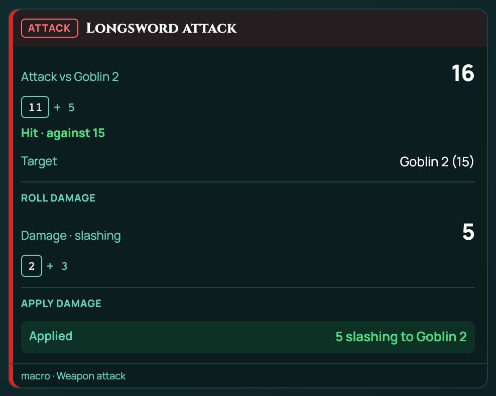 The Longsword attack card in chat after the GM pressed Apply damage: Attack vs Goblin 2, 16, with the d20's 11 and + 5, Hit · against 15, Target Goblin 2 (15), the Roll damage section with Damage · slashing 5 from a 2 and + 3, and Applied 5 slashing to Goblin 2.