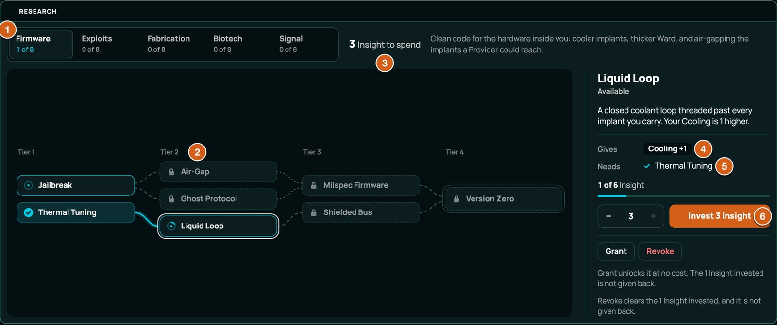 A Ninefold sheet's Research tab with the Firmware tree open and a tier 2 node selected, labelled: 1 the tree tabs from trees, 2 the tier columns, 3 the currency line, 4 Gives from the node's effects, 5 Needs from requires, 6 Invest with its amount